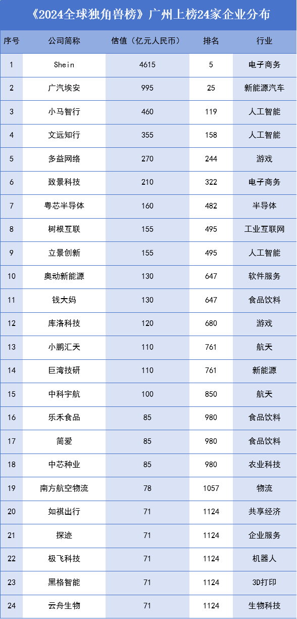 2024全球独角兽榜广州上榜24家企业分布.png